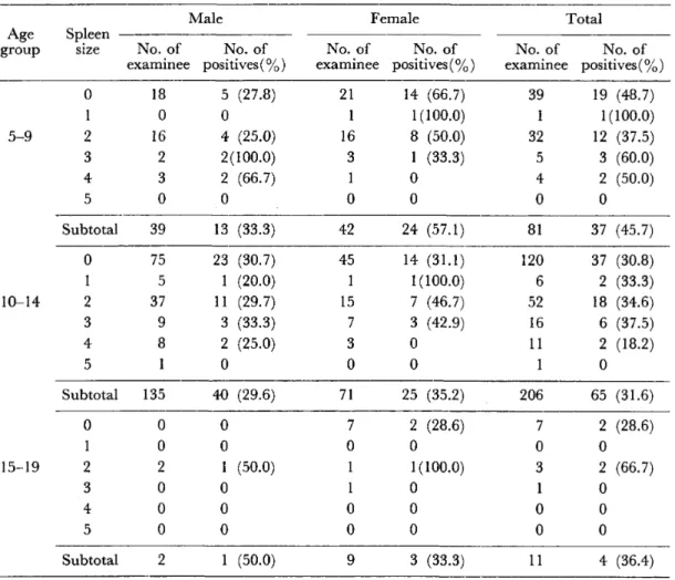 Table l2 Results ofblood survey searching malaria parasites among school children by age and spleen size，Okpatou，East Central State，Nigeria，1974