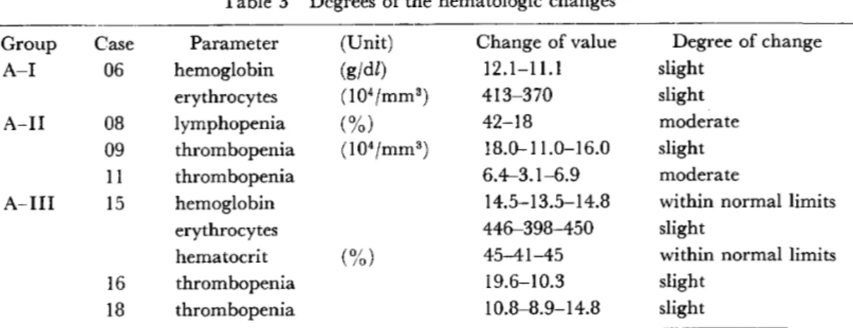 Table 3  Dcgrees of the hematologic changes  Group  A‑I  t¥‑II  A‑‑ I I I  Case 06 08 09 ll  15  16  18  Parameter hemoglobin erythrocytes  lymphopenia  thrombopenia  thrombopenia hemoglobin erythrocytes hematocrit thrombopenia  thrombopenia  (Unit) (g/dl)