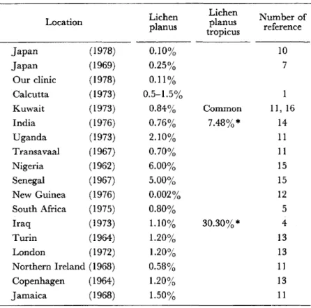 Table 2  Frequencies of lichen planus  in various parts of the world  and lichen planus tropicus  Location  Lichen  planus  Lichen planus  tropicus  Number of reference  . Japan  Japan  Our clinic  Calcutta  Kuwait  India  Uganda  Transavaal  Nigeria  Sene