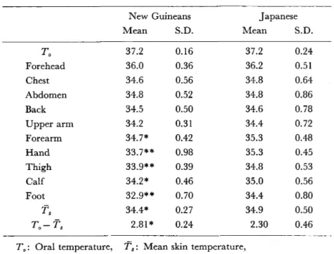 Table 2  Oral temperature and skin temperatures  New Guineans  Mean  S.D.  Japanese Mean  S.D.  T.  Forehead  Chest  Abdomen  Back  Upper arm  Forearm  Hand  Thigh  Calf  Foot  Ts  T.‑T*  37.2  36.0 34.6 34.8 34.5 34.2  34.7*  33.7** 33.9** 34.2* 32.9** 34