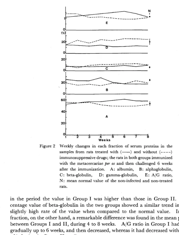 Figure 2  Weekly changes in each fraction of serum proteins in the  1 2 5 6 7 8  3  Wee ks  4 