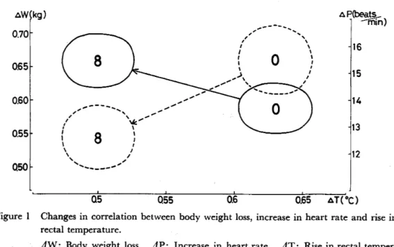 Figure  l Changes in correlation between body weight loss, increase in heart rate and rise in  05 0.6 OS5 AT ( oC )  055 