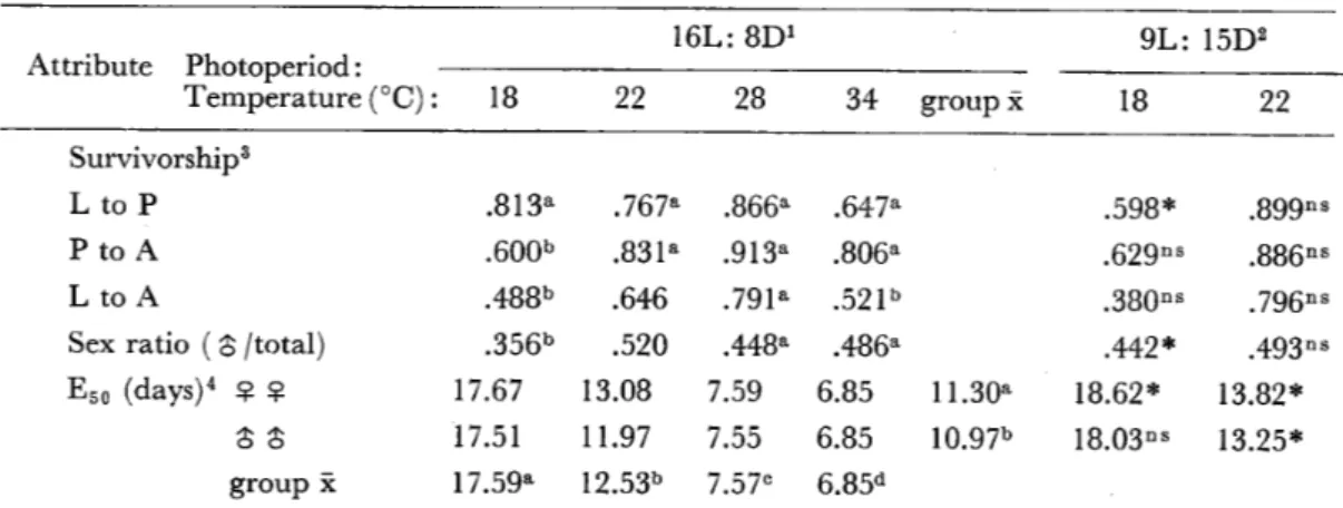 Table l  The effects of temperature and photoperiod on selected immature attributes.  Attribute  Photoperiod :  Temperature ('C) : 18  16L: 8D1  9L: 15D2 22 28  34 group    18  22  Survivorship3  L to P  P to A  L to A  Sex ratio (   itotal)  E50 (days)4  
