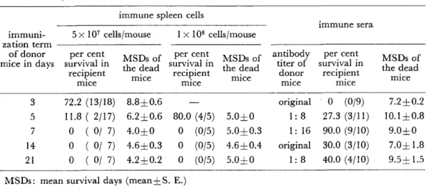 Table  1 Resistance to challenges with  spleen cells and immune sera 