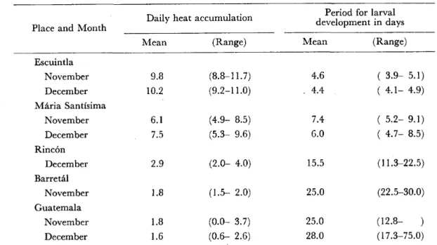 Table 2 Daily heat accumulation and predicted period required for development of O. 