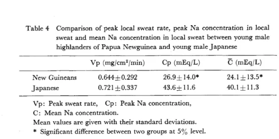 Table 4  Comparison of peak local sweat rate, peak Na concentration in local  sweat and mean Na concentration in local sweat between young male  highlanders of Papua Newguinea and young male Japanese 