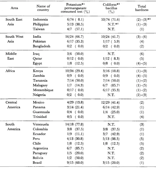 Table l  Examination of the drinking water from tropical countries (1979 to 1980)  Area  Name of  country  Potassium* 1  permanganate  consumed test ( o/o )  Coliform * 2 bacillus (o/ )  Total  hardness  South East  Asia  Indonesia  Philippine  Taiwan  6/7