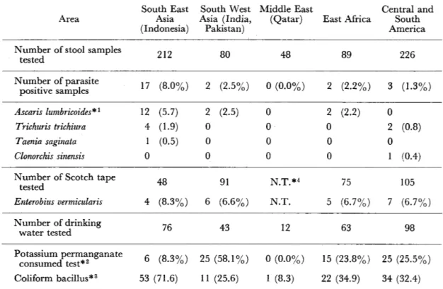 Table 2  Correlation of infection rate of intestinal helminths in Japanese inhabiting tropical  countries with the degree of pollution of drinking water  Area  South East Asia  (Indonesia)  South West Asia (India, Pakistan)  Middle East (Qatar)  East Afric