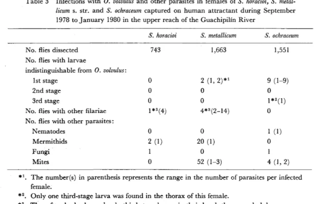 Table 3  Infections with O. volvulus and other parasites in females of S. horacioi, S. metal‑
