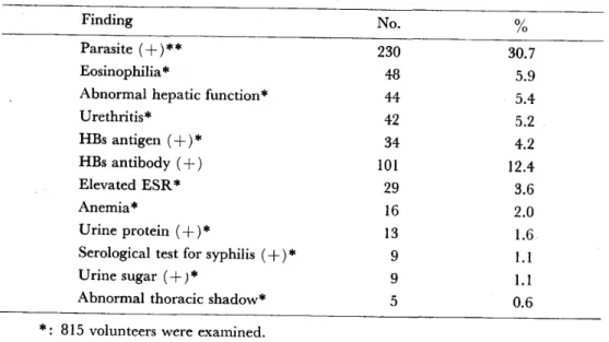 Table 8  Abnormal laboratory findings in the returned volunteers 