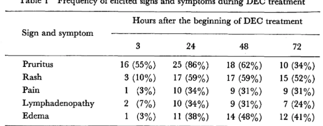Table I Frequency of elicited signs and symptoms during DEC treatment  Hours after the beginning of DEC treatment  Sign and symptom  3  24  48  72  Pruritus  Rash  Pai n  Lymphadenopathy  Edema  16 (55･/･)  3 (10"/･)  1 (3･/･)  2 (7･1*) 1 (3･/*)  25 (8