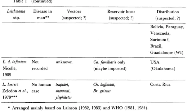 Table l  (continued)  Leishmania  ssp.  Disease in Vectors  man** (suspected; ?)  Reservoir hosts (suspected; ?)  Distribution  (suspected; ?)  Bolivia, Paraguay,  Venezuela,  Surinum ?  Brazil,  Guadaloupe (WI)  L. d. infantum  Nicolle,  l 909  Not unknow