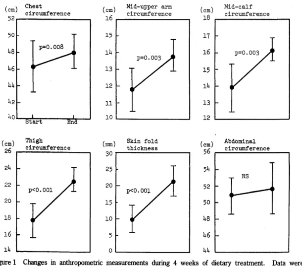 Figure I shows the changes in anthropometric parameters during the 4 weeks of dietary  treatnent. All parameters, with the exception of the abdominal circurnference, increased in au  the subjects. The irLitial average values for each anthropometric paramet