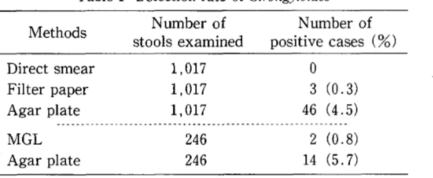 Table I Detection rate of Strongyloides  Methods  Number of Number of  stools examined positive cases (%)  Direct smear  Filter paper  Agar plate  MGL  Agar plate  1 017 1 , 017  1 017 246 246  o  3  46 2 14  (o . 3) (4 . 5) (o . 8) (5 . 7)  in the increas