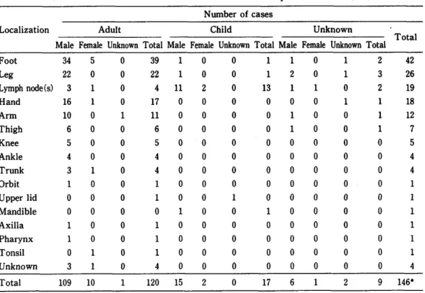Table 4 Anatomical distribution of 124 cases of Kaposi's sarcoma (KS)  Number of cases 