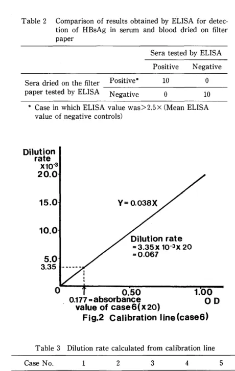Table 3  Dilution rate calculated  f rom  calibration  line 