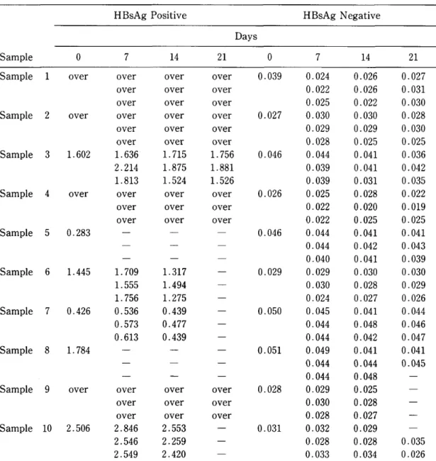 Table 5 Change of absorbance values by storage under 3 different conditions 