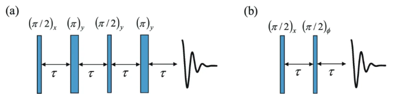 図 3  常磁性試料の 2 H NMR スペクトルの測定に用いるパルス系列。（ a ） Shift compensated quadrupole echo  sequence 、（ b ） Exorcycled quadrupole echo sequence.