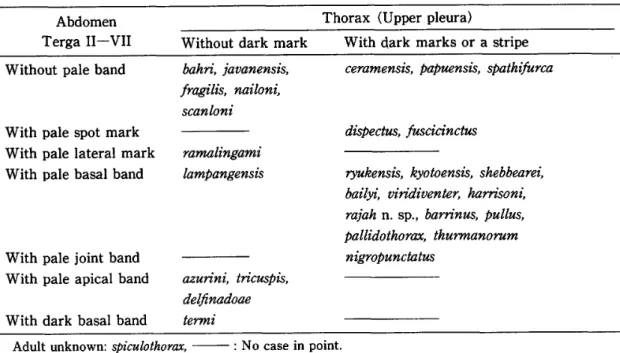 Table 3  Grouping of adult mosquitoes of subgenus  ( Culiciomyia)  s pp.  in Asia 