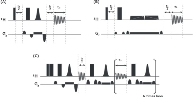 Figure 2   Zangger - Sterk 法 お よ び PSYCHE 法 の パ ル ス シ ー ケ ン ス。（ A ） Zangger - Sterk 法、（ B ） PSYCHE 法、（ C ） real - time Zangger - Sterk 法。細い長方形は 90 ° パルス、太い長方形は 180 ° パルス、