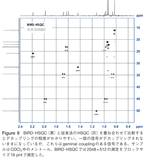 Figure 9   BIRD - HSQC （黒）と従来法の HSQC （灰）を重ね合わせて比較する とデカップリングの程度がわかりやすい。一部の信号がデカップリングされな いままになっているが、これらは geminal coupling のある信号である。サンプ ルは CDCl 3 中のメントール。 BIRD - HSQC では 2048 × 512 の測定をブロックサ イズ 16 pnt で測定した。