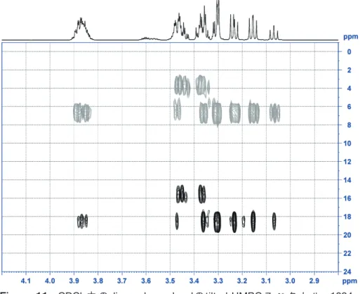 Figure 11   CDCl 3 中 の dipropylene glycol の tilted HMBC ス ペ ク ト ル。 1024 × 128 × 64 ポイント、 8 回積算で 32 時間の測定。しかし分解能はまだまだである。