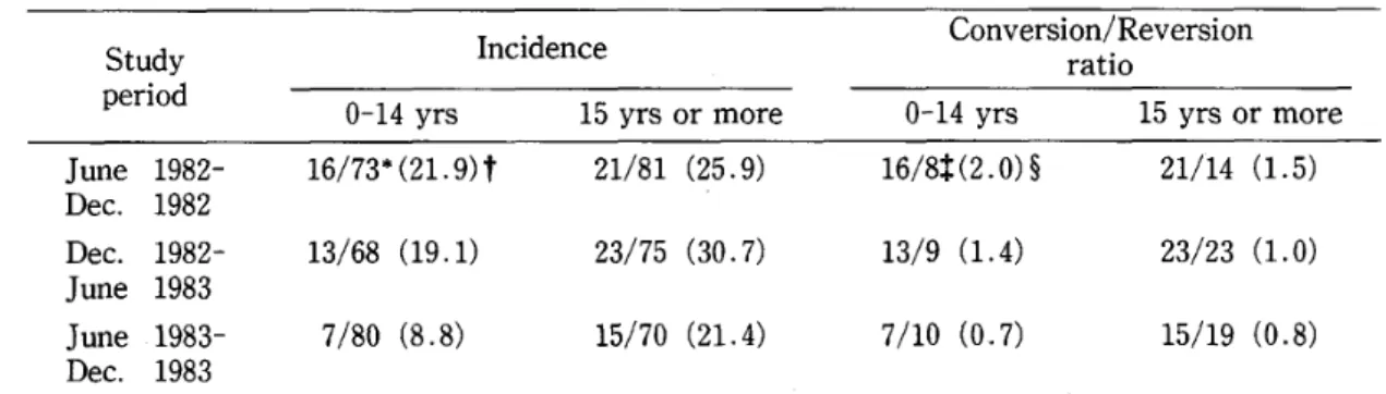 Table l  Incidence and conversion/reversion ratio in the study area  Study 