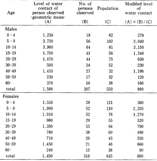 Table 3 shows the relationship between the level of water contact and sex or age. The  geometric mean of the levels of water contact of male and female was 1,580 and 1,450,  respectively. The difference between sexes was not significant ･(t=0.48, p = 0.63)