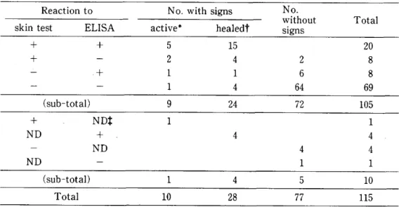 Table 2  Correlation between clinical diagnosis and immunodiagnosis in 115 inhabit‑