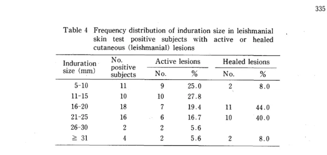 Table 4 Frequency distribution of induration size in leishmanial  skin test positive subjects ¥ 'ith active or healed  cutaneous (leishmanial) Iesions 
