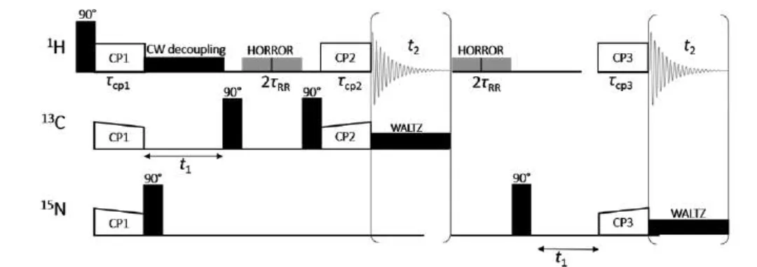 Figure 1. Pulse sequence of dual CP-based HSQC for  1 H detection in ss-NMR with 80 kHz MAS