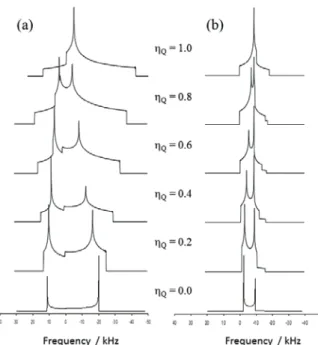 図 4   Dependence of η Q  on (a) stationary and (b)  MAS NMR spectra of half - integer quadrupole nuclei,  calculated by Eq