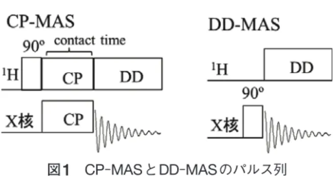 図 1 に CP-MAS と DD-MAS のパルス列を示した。