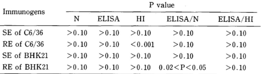 Table 8 Statistical analysis on the difference in antibody titers and titer  ratios obtained by immunogens before and after UV‑irradiation  P value  Immunogens  N ELISA HI  ELISA/N ELISA/HI  SE of C6/36  RE of C6/36  SE of BHK21  RE of BHK21  > O . 10  