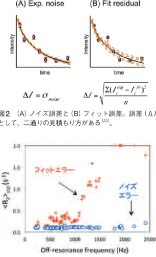 図 2   （ A ）ノイズ誤差と（ B ）フィット誤差。誤差（ΔI）