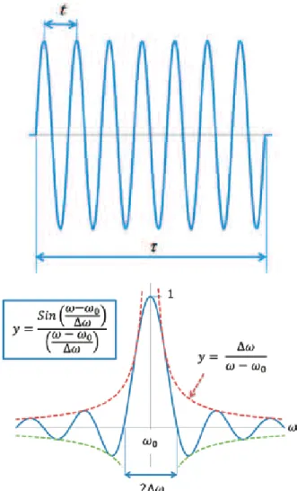 図 4   Pulse shape having a rectangular envelope 