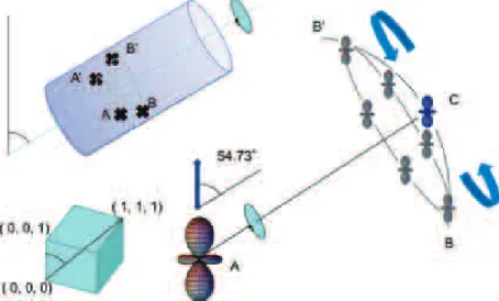 図 5   What is MAS,  “ magic angle spinning ” ?  The magic angle, 54.73˚,  is the angle between the two vectors,  （ 1, 1, 1 ）  and  （ 0, 0, 1 ） , in a 3  dimensional space