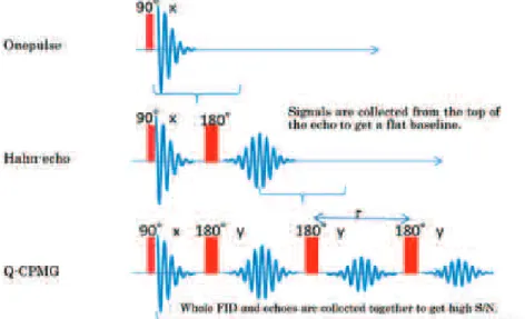 図 6   The difference of Hahn echo and Q - CPMG. When FT has been done  for the Q - CPMG data, the signal envelope will be the same shape as the  FT of one pulse FID, having the line width and the spacing of comb pattern  will be 1/ T 2  and 1/ τ 