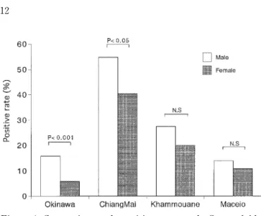 Fig. 1 shows sex difference of the positive rate in each area. The positive rate in males was consistently  higher than  that in  female subjects.  Especially  in Okinawa, there was a great difference in positive rate  between males and females; the rate i