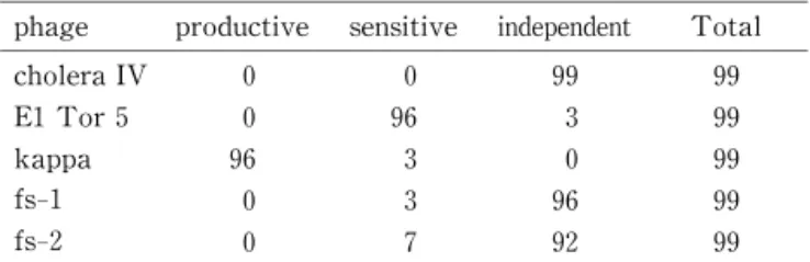 Table 2  Production of and susceptibility to phages phage   productive   sensitive   independent   Total 