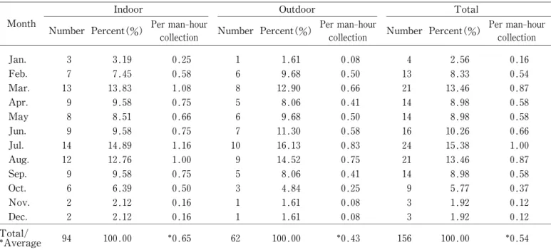 Table 2  Monthwise collection of  An. subpictus off human baits during night ( 6 p.m. to 6 a.m