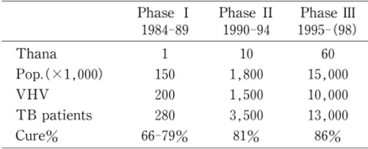 Table 1  Community based TB Program  Development ( BRAC:1984 ‑ 98 ) Phase Ⅰ 1984‑89 Phase Ⅱ1990‑94 Phase Ⅲ 1995‑(98) Thana 1 10 60 15,000 10,000 13,000 86 %1,8001,5003,50081%15020028066‑79%Pop.(×1,000)VHV TB patientsCure% 