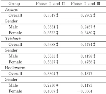 Table 3  Correlation of Ascaris, Trichuris  and hookworm mean EPG between phase  and and phase and