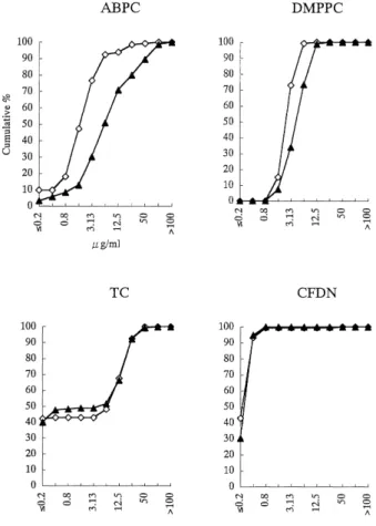 Fig. 1: Cumulative frequency distribution (%) of MIC.