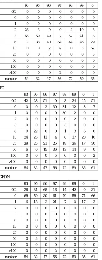 Table 1 MIC of each of the indicated drugs in the past 9 years
