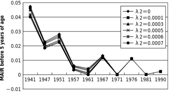 Figure 3 Simulation of MAIR for female before 5 years of age.