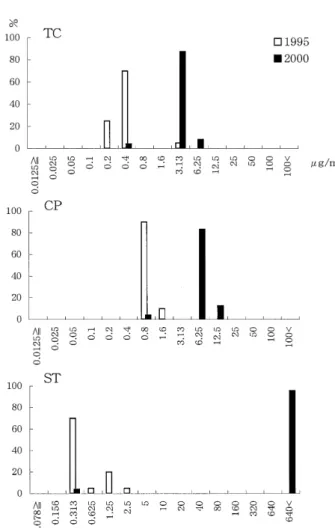 Fig. 2 AP-PCR pattern. Lane1:molecular marker (100-bp lad- lad-der), 2: strain 00Vie27 (Vietnam isolate in 2000), 3: