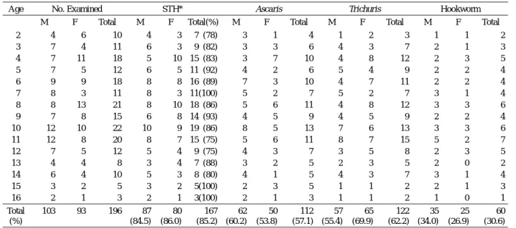 Table 3 Results of stool examination for soil-transmitted helmithes by age and sex
