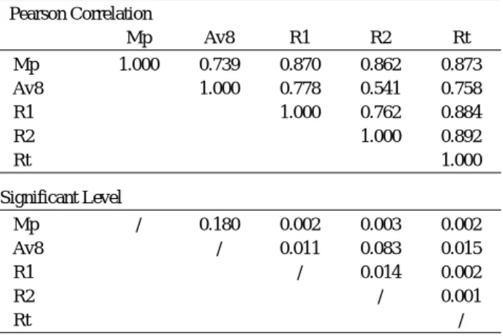 Table 1 Pearson correlation calculated by multi- regression analysis and their significant levels
