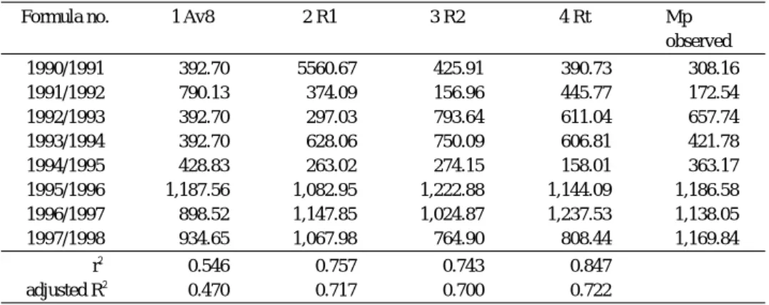 Table 3 Calculated estimation of malaria cases by single factorial formulae and observed figures at each peak season